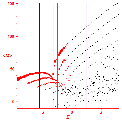 Peres lattice <M>